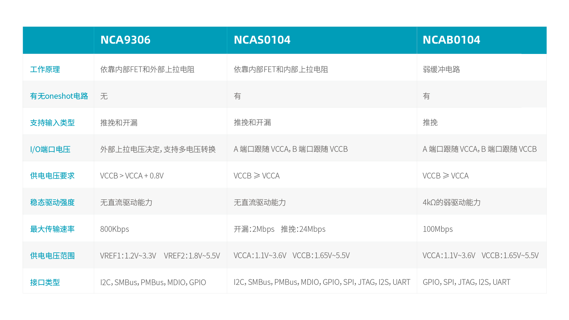 long8唯一官网自动双向型电平转换器选型表.jpg